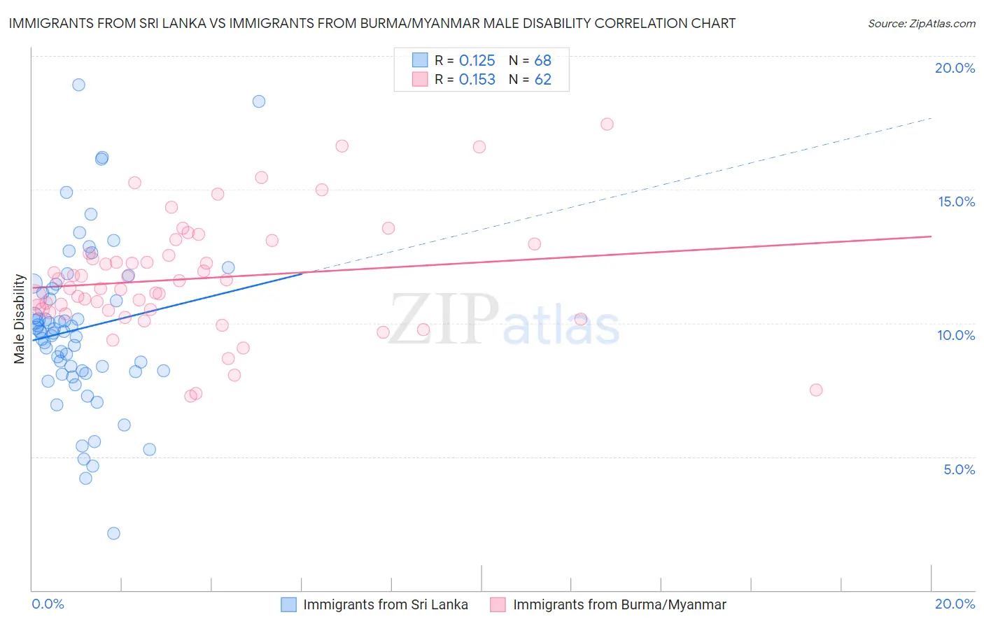 Immigrants from Sri Lanka vs Immigrants from Burma/Myanmar Male Disability