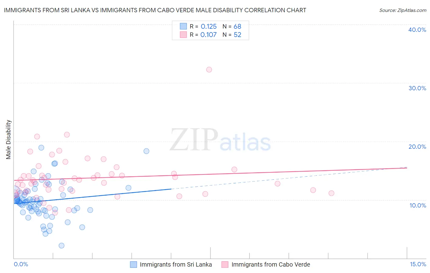 Immigrants from Sri Lanka vs Immigrants from Cabo Verde Male Disability