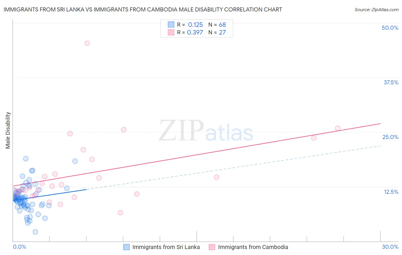 Immigrants from Sri Lanka vs Immigrants from Cambodia Male Disability