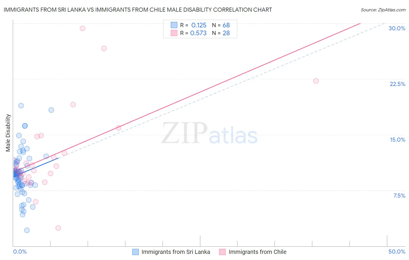 Immigrants from Sri Lanka vs Immigrants from Chile Male Disability
