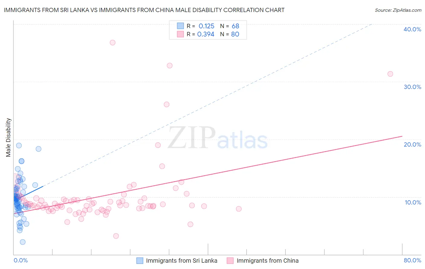 Immigrants from Sri Lanka vs Immigrants from China Male Disability