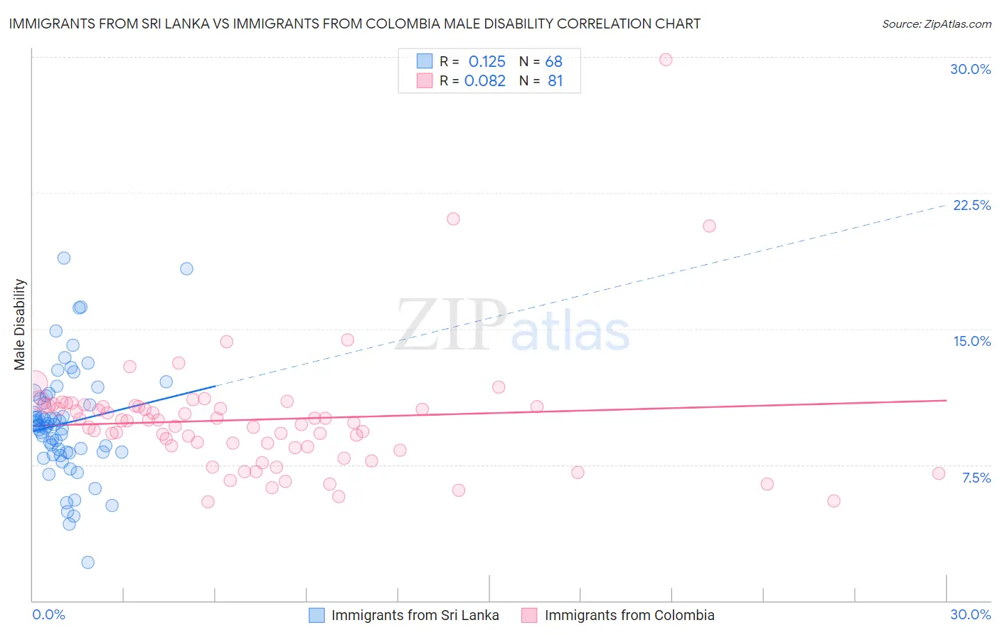 Immigrants from Sri Lanka vs Immigrants from Colombia Male Disability
