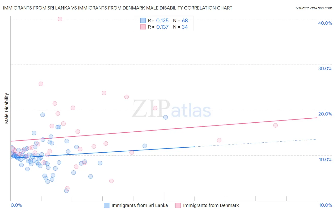 Immigrants from Sri Lanka vs Immigrants from Denmark Male Disability