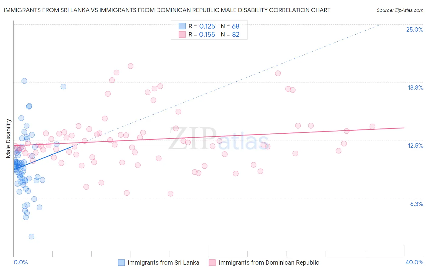 Immigrants from Sri Lanka vs Immigrants from Dominican Republic Male Disability