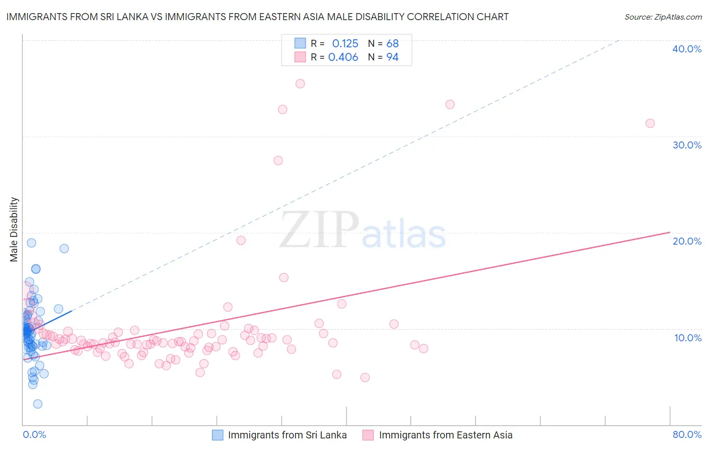 Immigrants from Sri Lanka vs Immigrants from Eastern Asia Male Disability