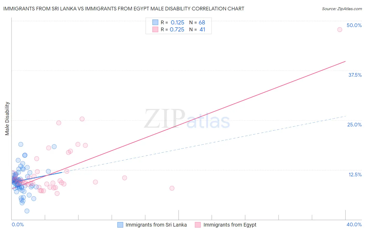 Immigrants from Sri Lanka vs Immigrants from Egypt Male Disability