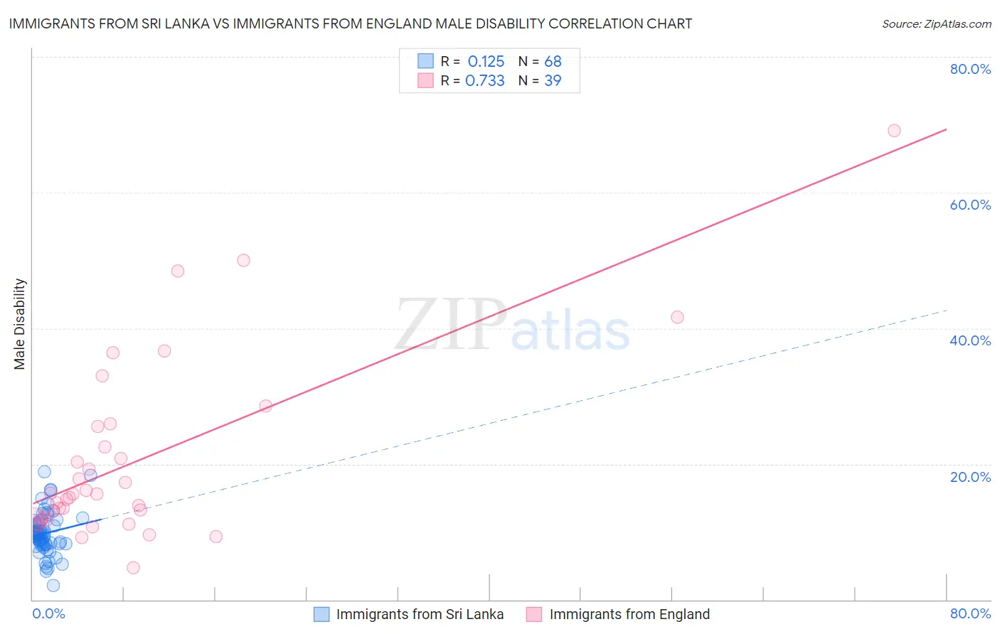 Immigrants from Sri Lanka vs Immigrants from England Male Disability