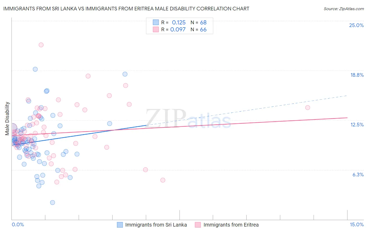 Immigrants from Sri Lanka vs Immigrants from Eritrea Male Disability