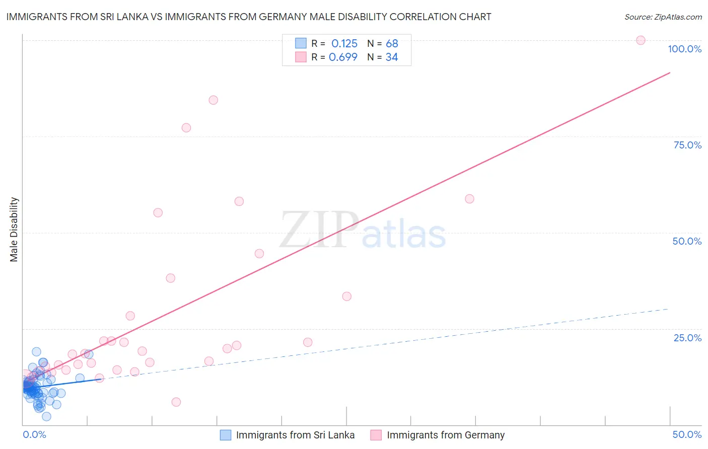 Immigrants from Sri Lanka vs Immigrants from Germany Male Disability