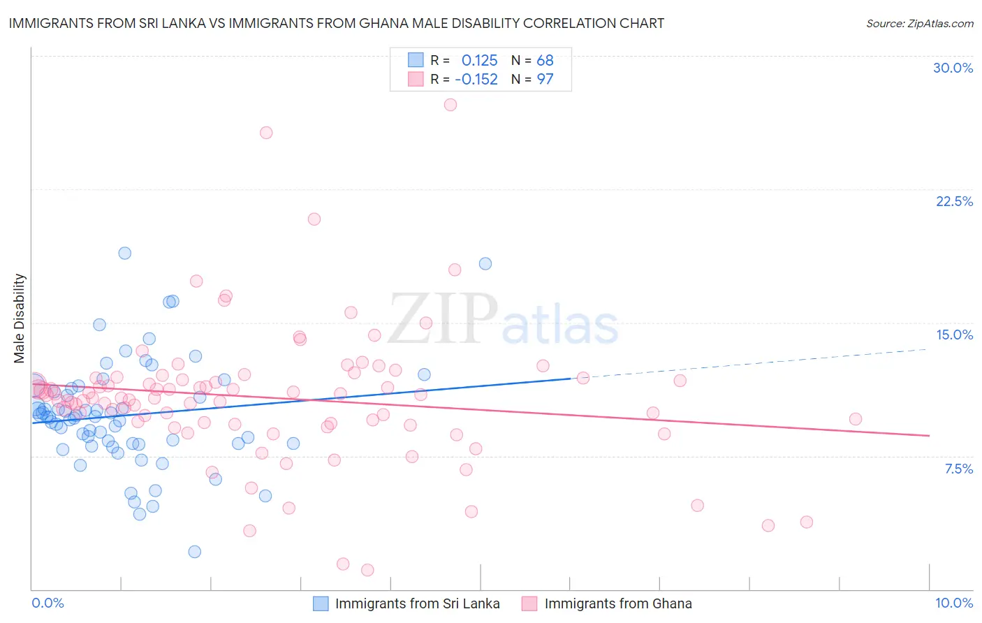 Immigrants from Sri Lanka vs Immigrants from Ghana Male Disability
