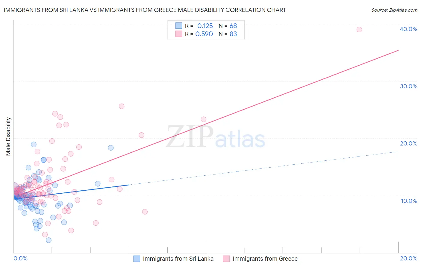 Immigrants from Sri Lanka vs Immigrants from Greece Male Disability