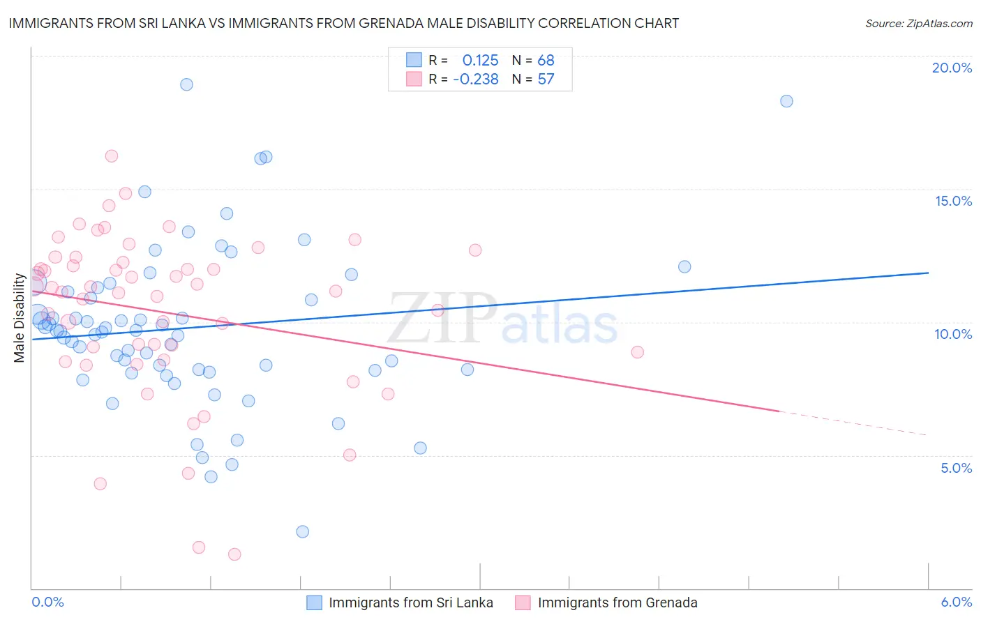 Immigrants from Sri Lanka vs Immigrants from Grenada Male Disability