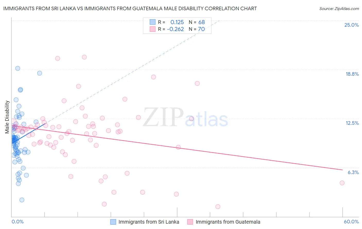 Immigrants from Sri Lanka vs Immigrants from Guatemala Male Disability