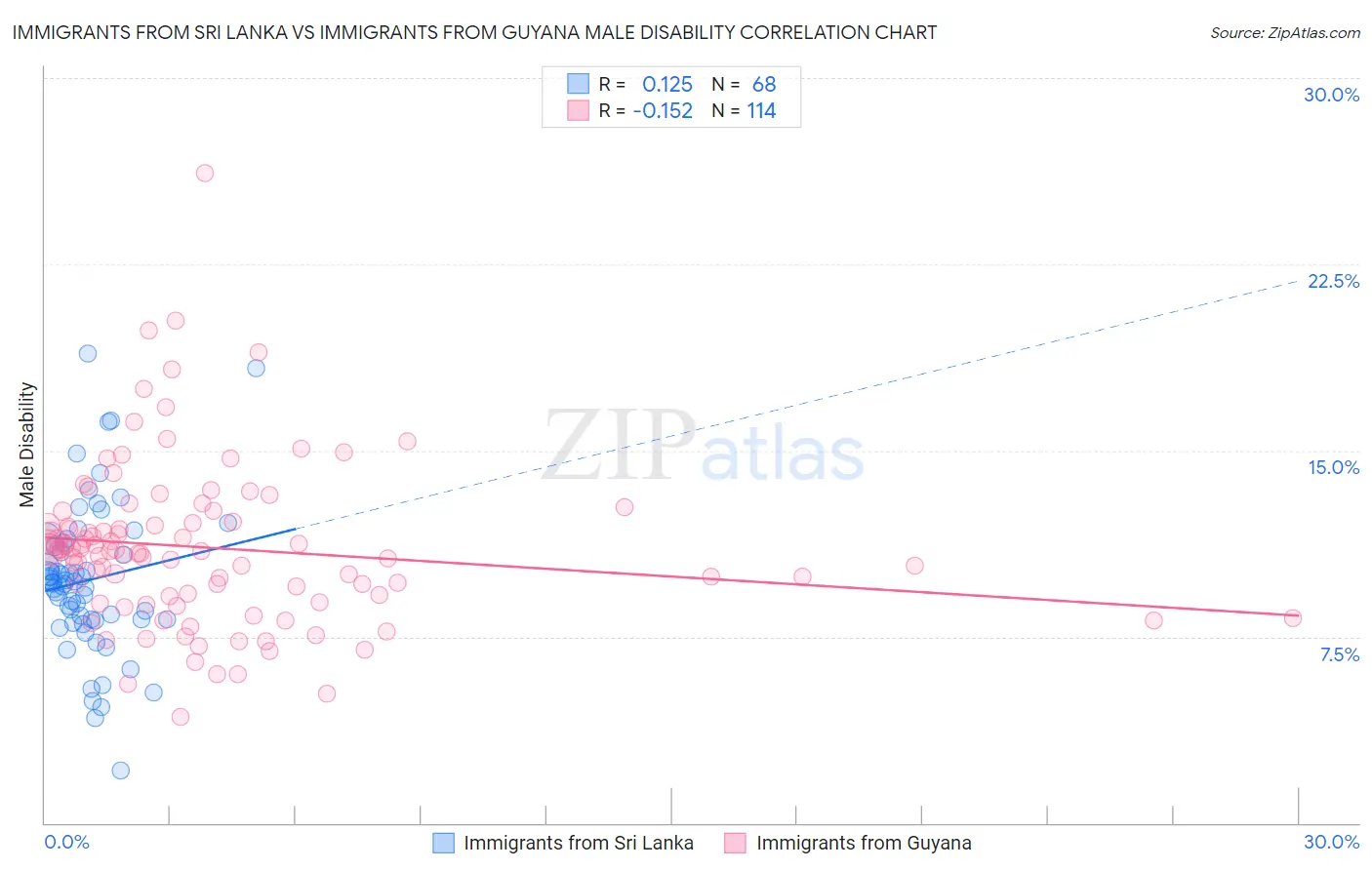 Immigrants from Sri Lanka vs Immigrants from Guyana Male Disability