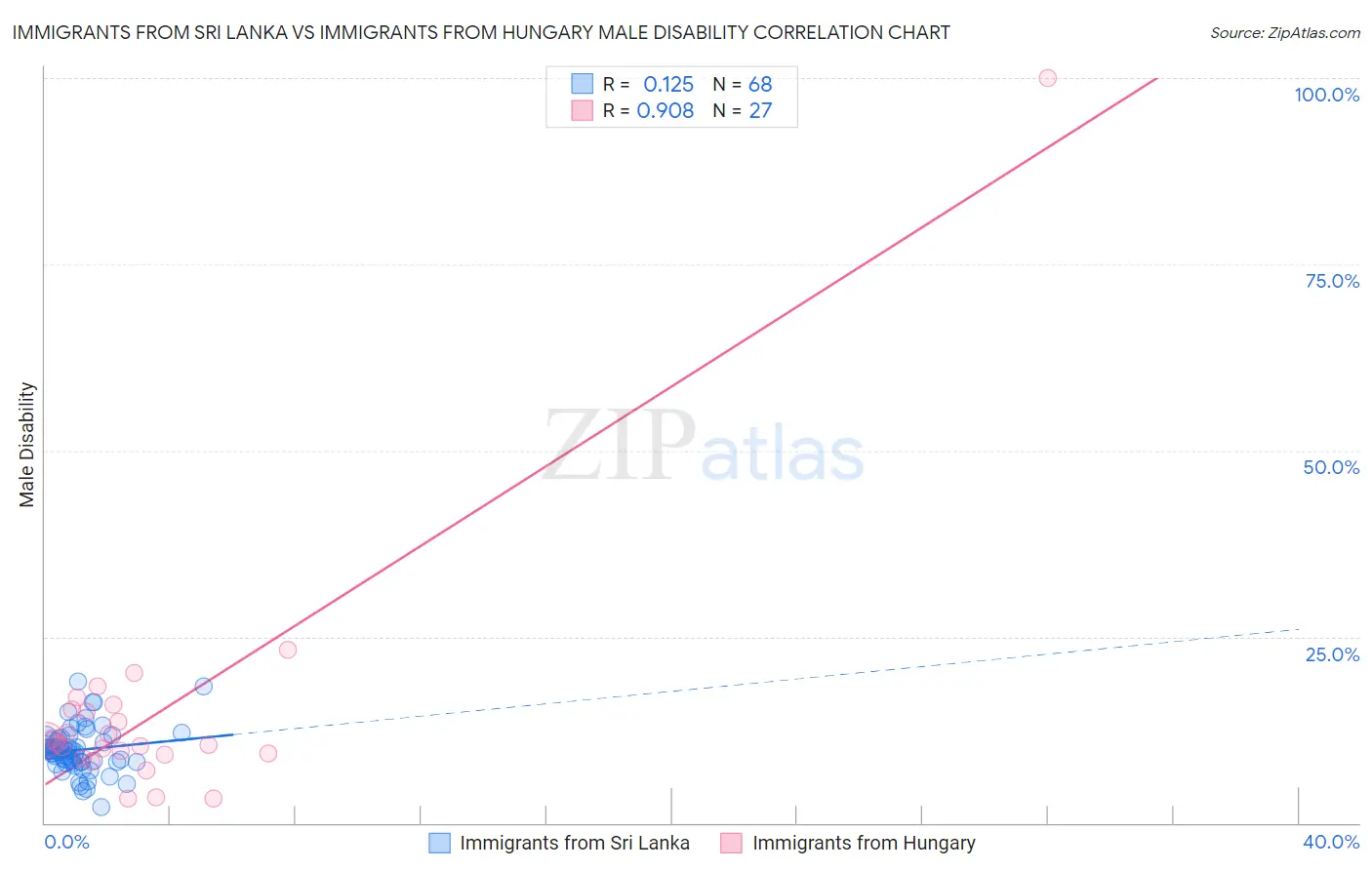 Immigrants from Sri Lanka vs Immigrants from Hungary Male Disability