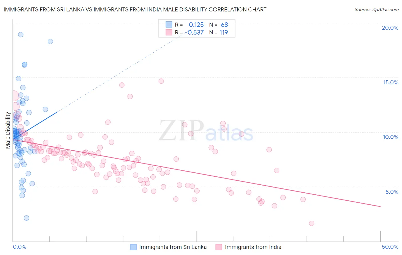 Immigrants from Sri Lanka vs Immigrants from India Male Disability
