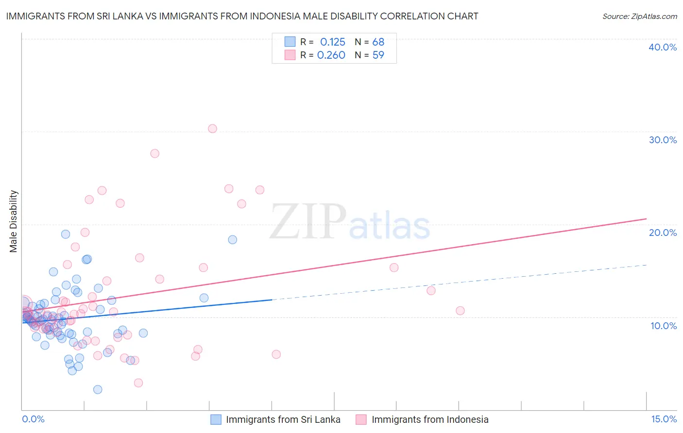 Immigrants from Sri Lanka vs Immigrants from Indonesia Male Disability