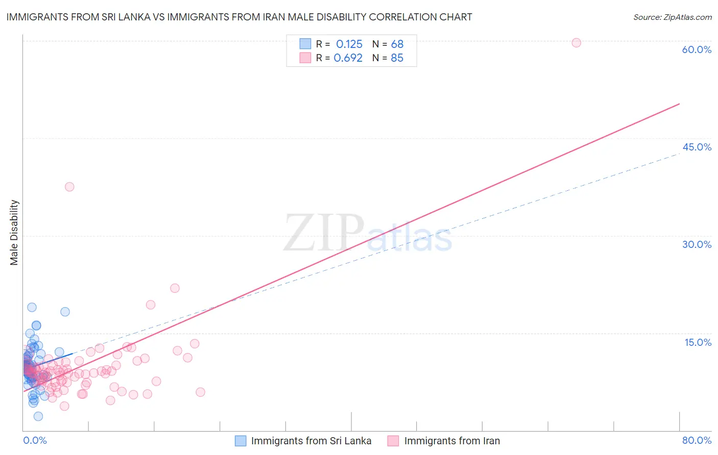 Immigrants from Sri Lanka vs Immigrants from Iran Male Disability