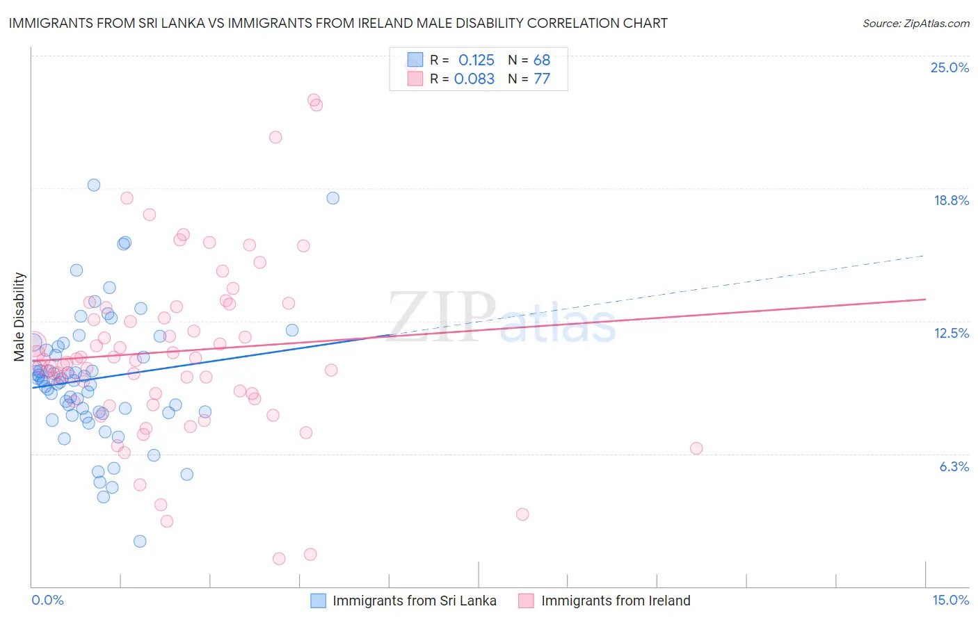 Immigrants from Sri Lanka vs Immigrants from Ireland Male Disability