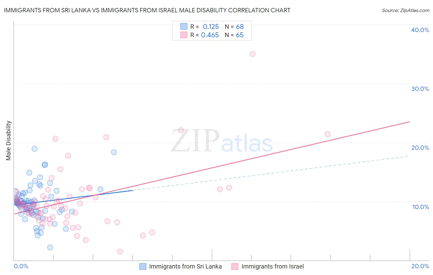 Immigrants from Sri Lanka vs Immigrants from Israel Male Disability