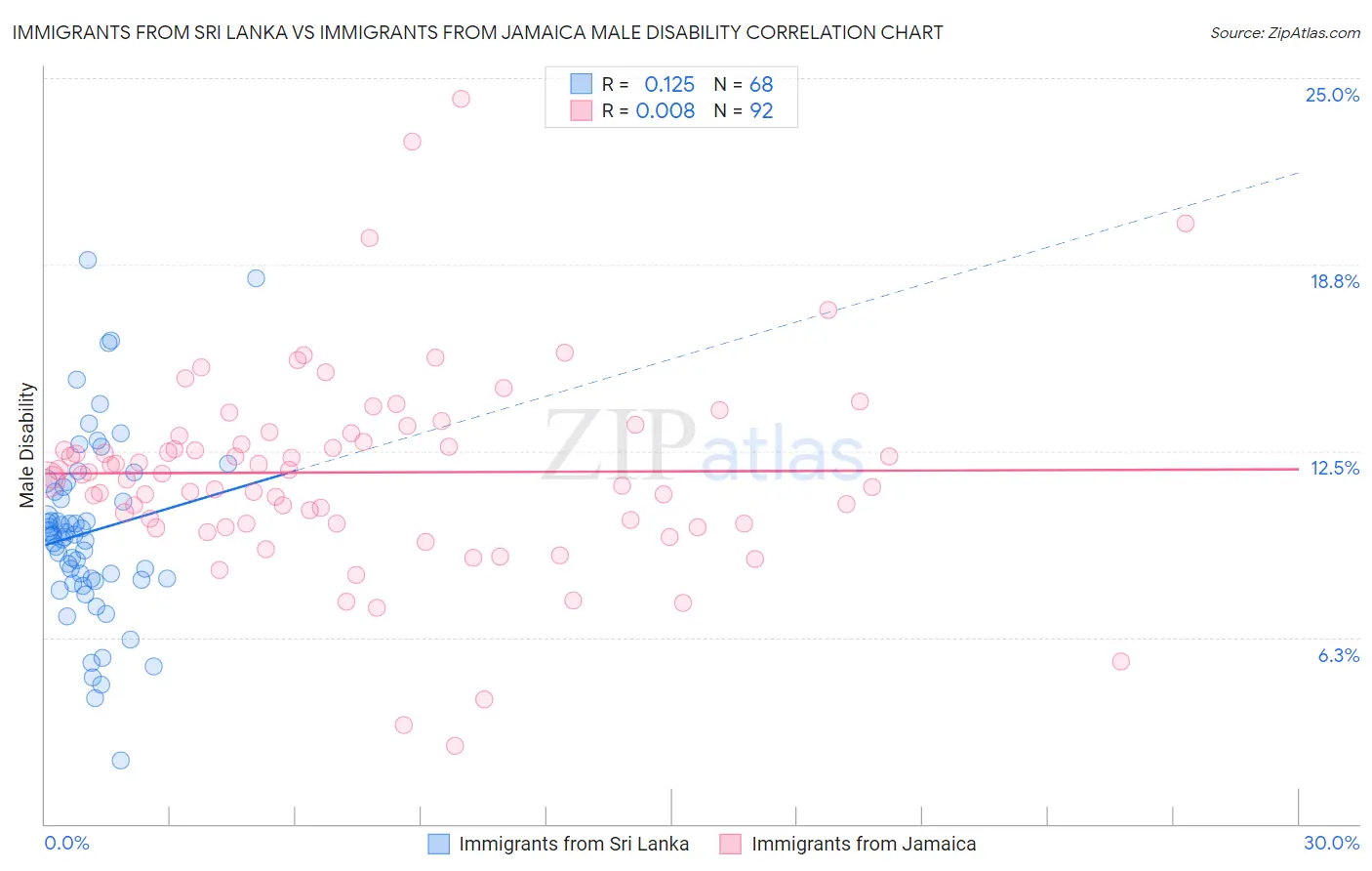 Immigrants from Sri Lanka vs Immigrants from Jamaica Male Disability