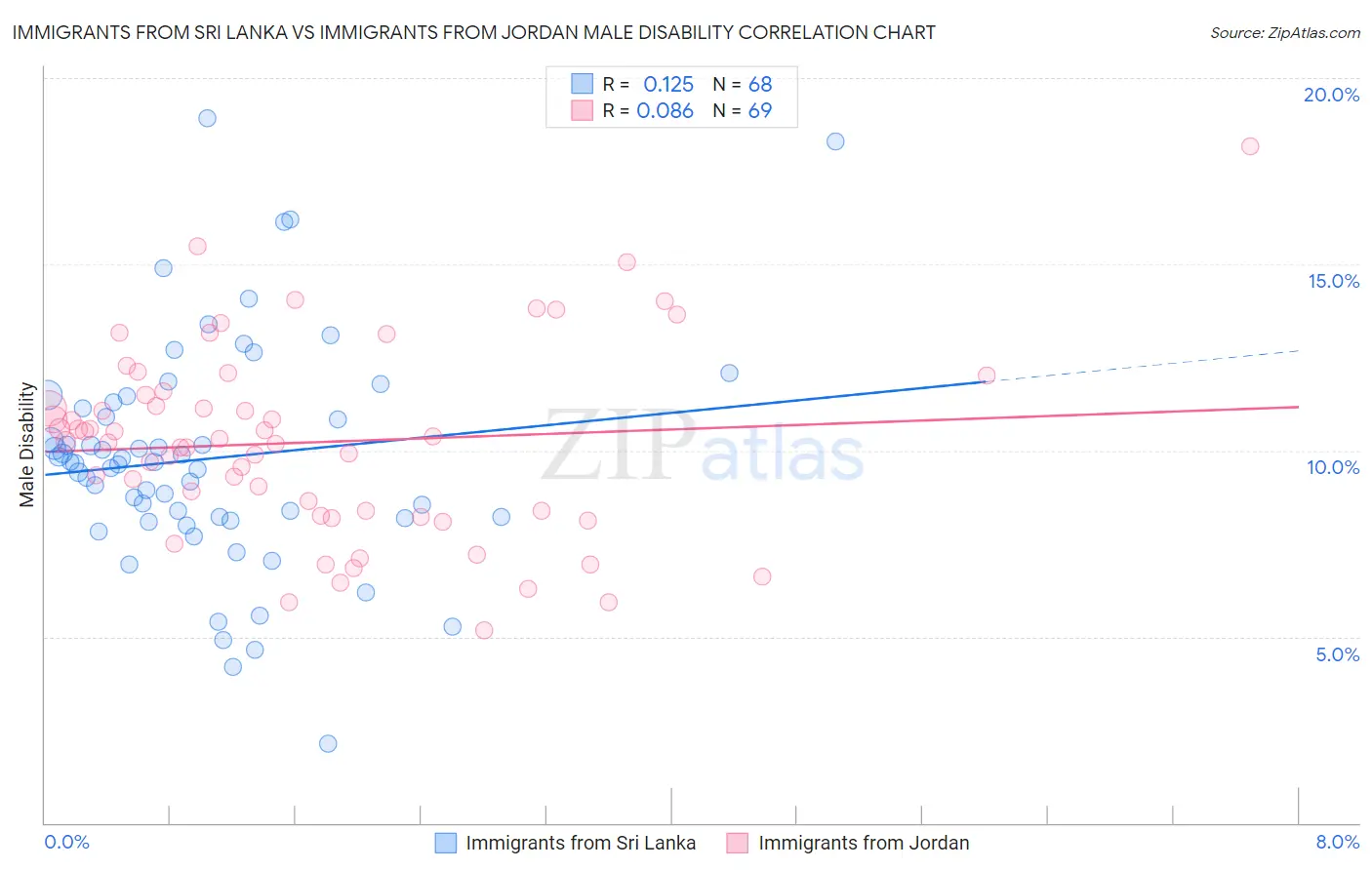 Immigrants from Sri Lanka vs Immigrants from Jordan Male Disability
