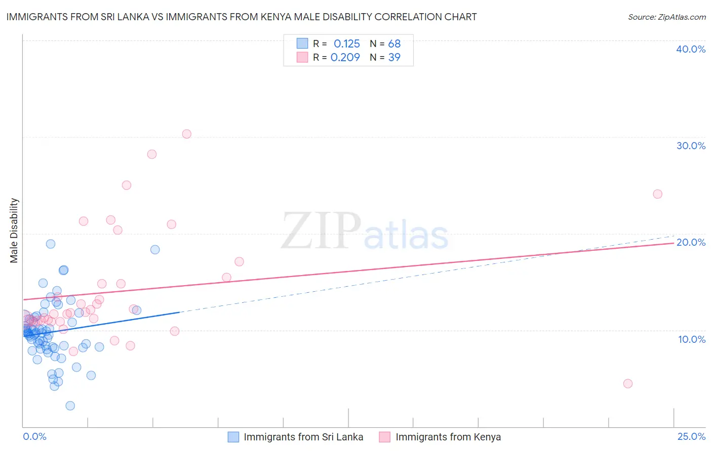 Immigrants from Sri Lanka vs Immigrants from Kenya Male Disability