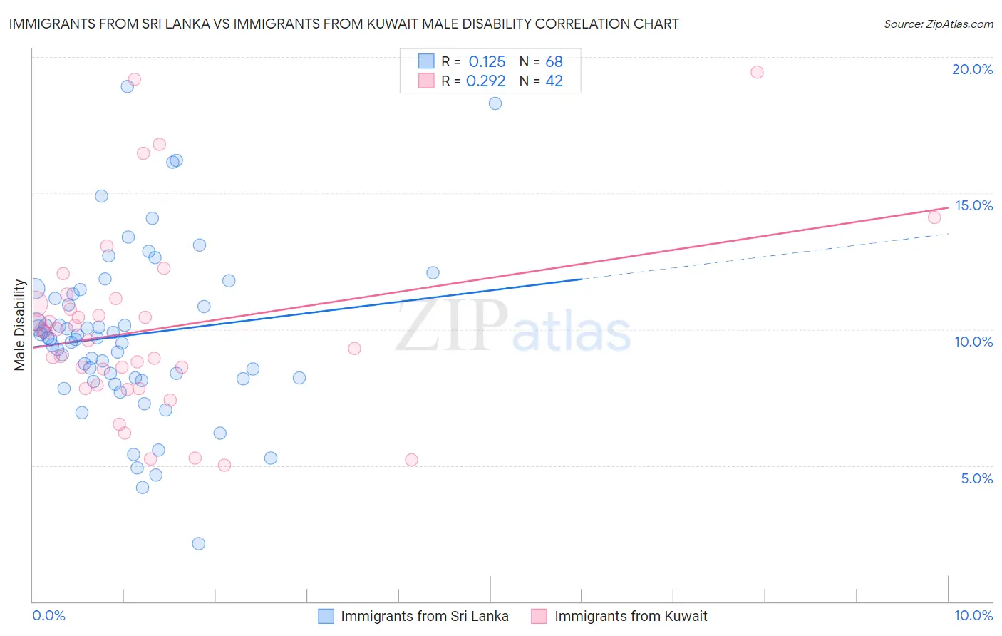 Immigrants from Sri Lanka vs Immigrants from Kuwait Male Disability