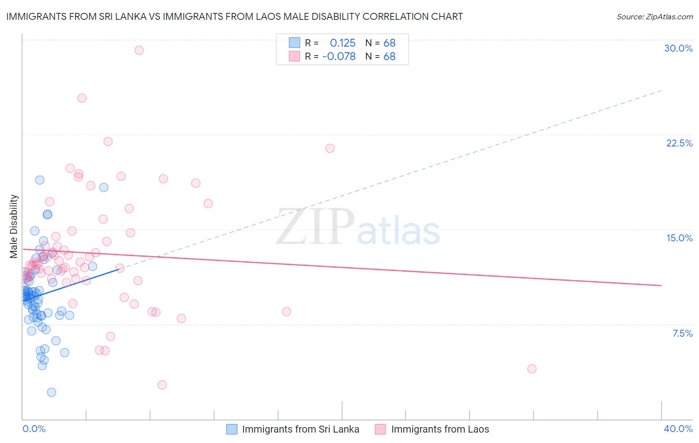 Immigrants from Sri Lanka vs Immigrants from Laos Male Disability