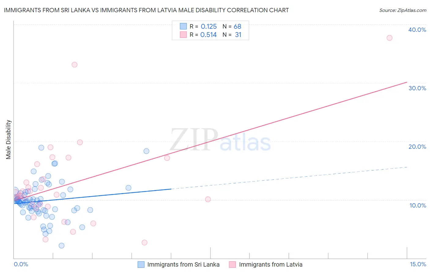 Immigrants from Sri Lanka vs Immigrants from Latvia Male Disability