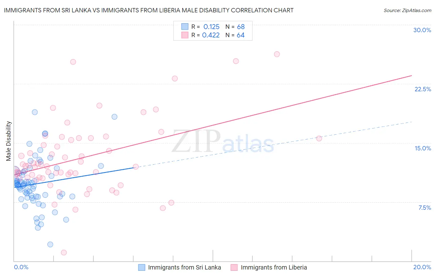 Immigrants from Sri Lanka vs Immigrants from Liberia Male Disability