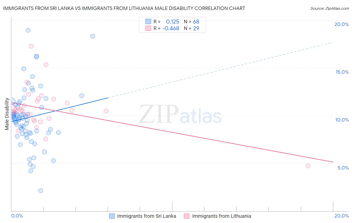 Immigrants from Sri Lanka vs Immigrants from Lithuania Male Disability