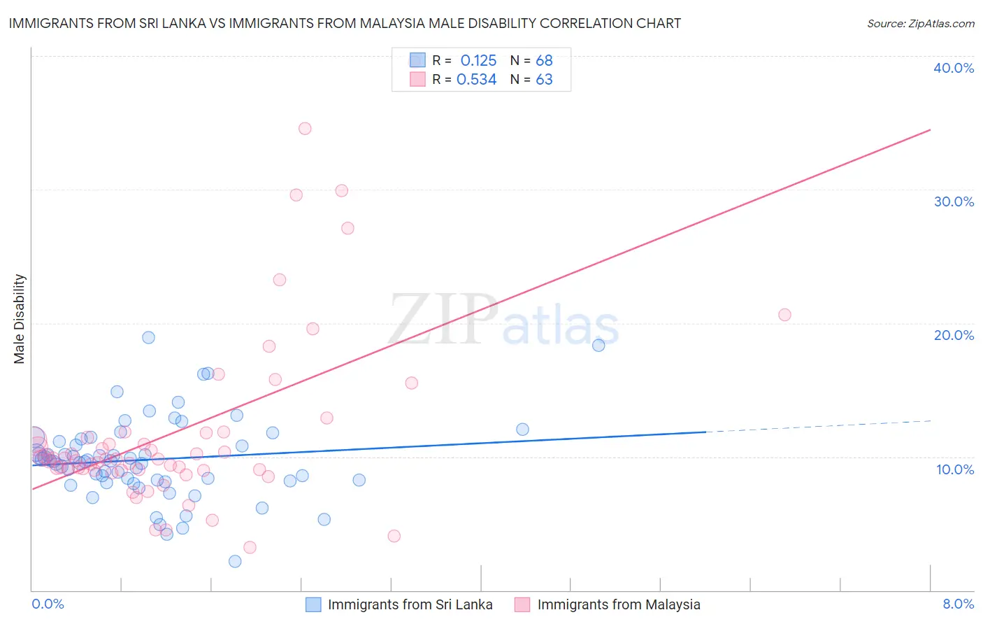 Immigrants from Sri Lanka vs Immigrants from Malaysia Male Disability