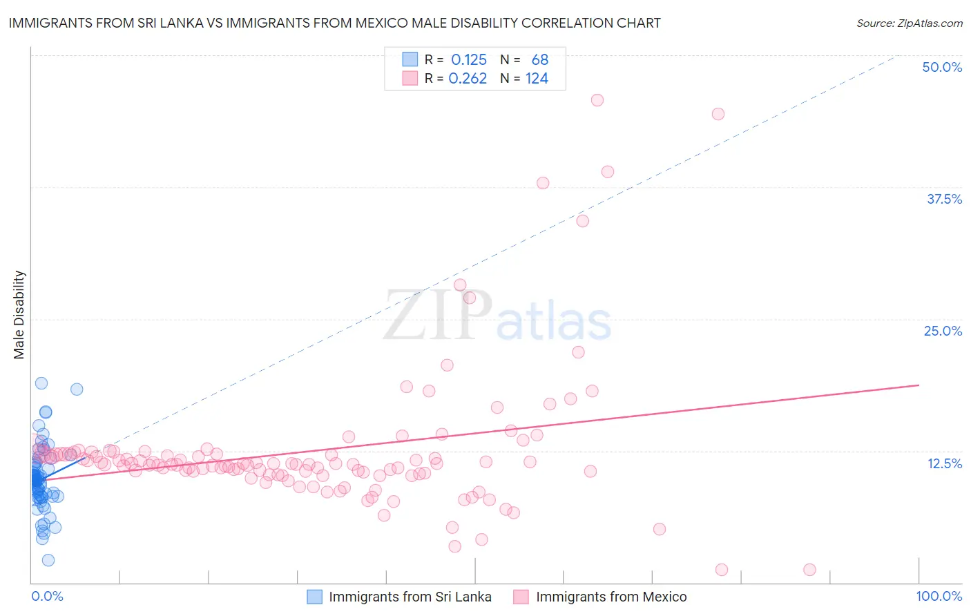 Immigrants from Sri Lanka vs Immigrants from Mexico Male Disability