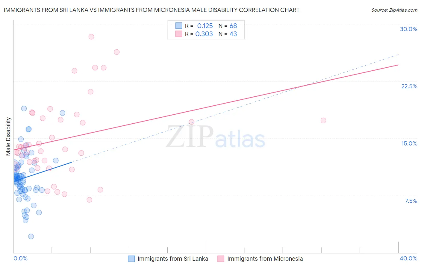 Immigrants from Sri Lanka vs Immigrants from Micronesia Male Disability