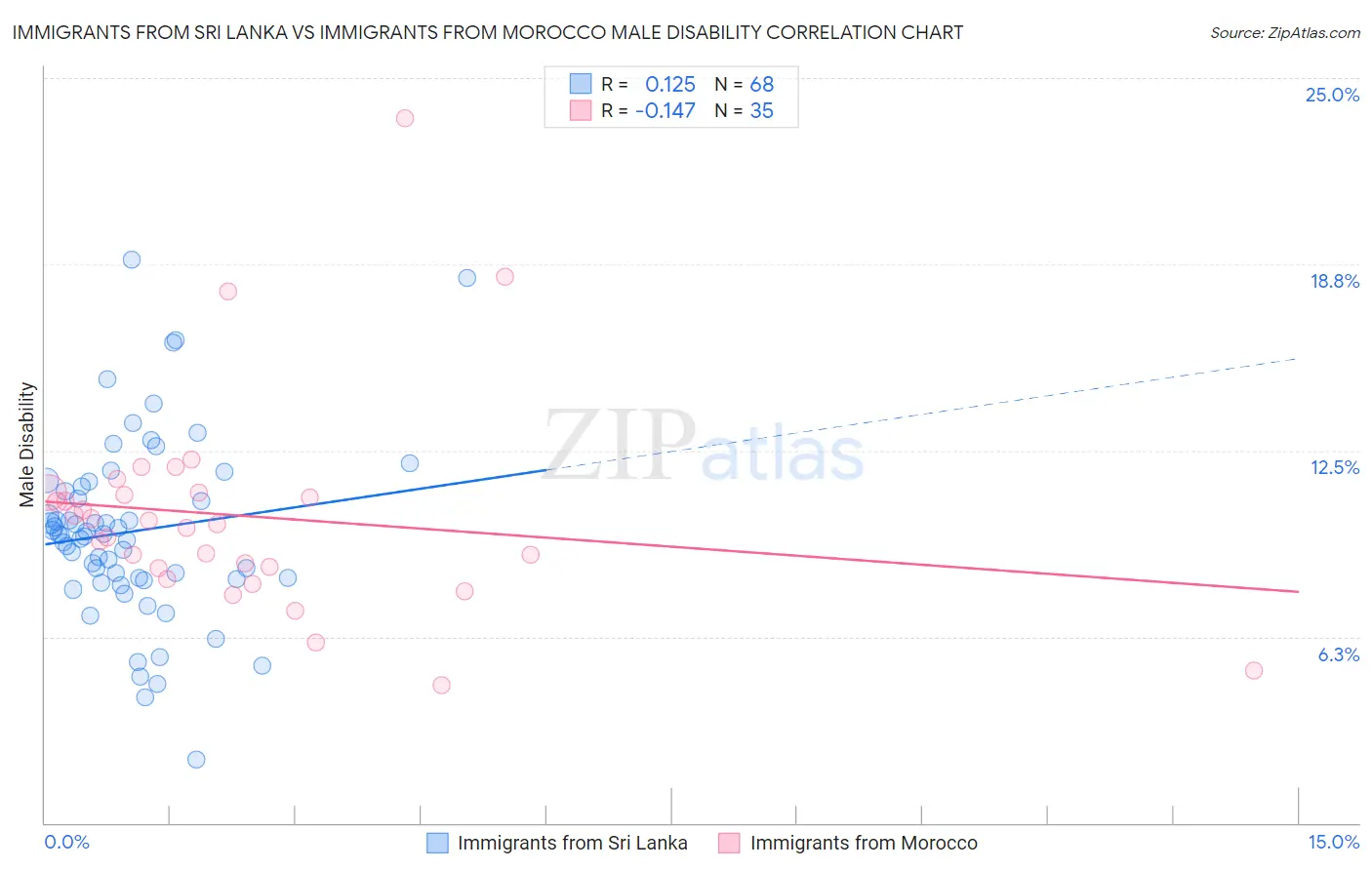 Immigrants from Sri Lanka vs Immigrants from Morocco Male Disability