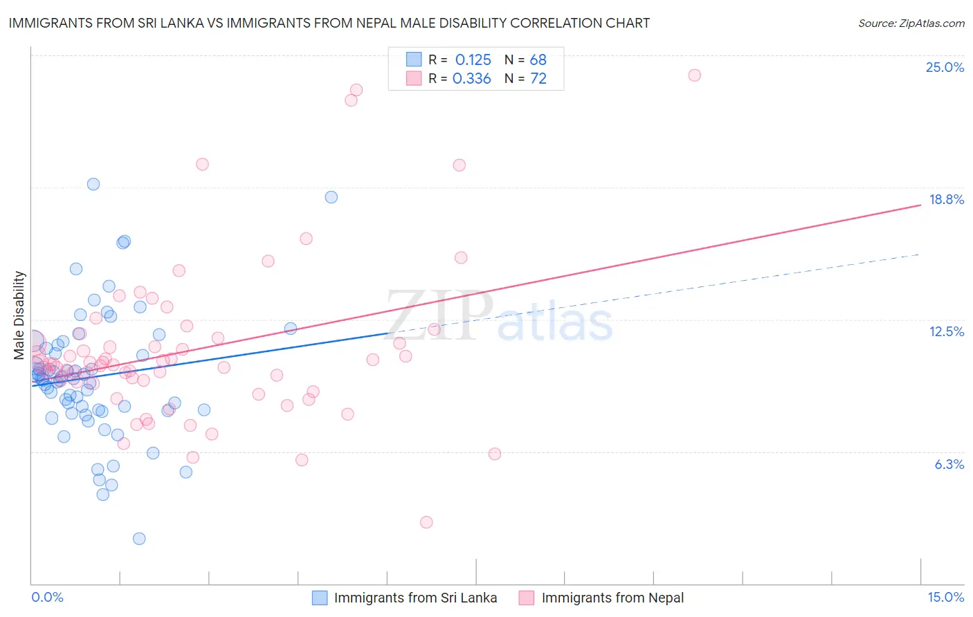 Immigrants from Sri Lanka vs Immigrants from Nepal Male Disability