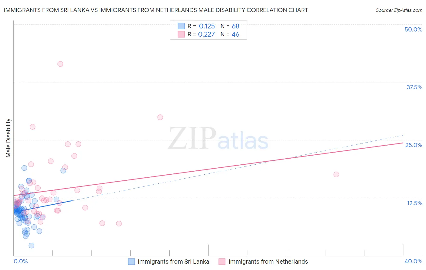 Immigrants from Sri Lanka vs Immigrants from Netherlands Male Disability