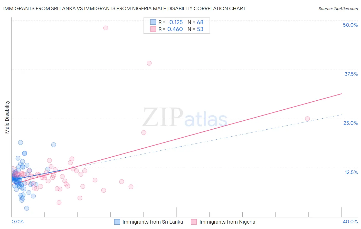 Immigrants from Sri Lanka vs Immigrants from Nigeria Male Disability