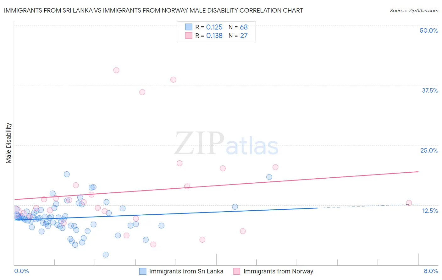 Immigrants from Sri Lanka vs Immigrants from Norway Male Disability