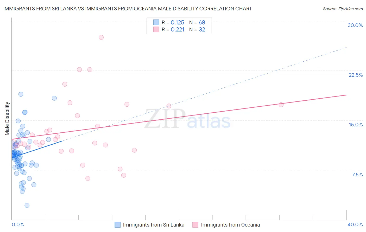Immigrants from Sri Lanka vs Immigrants from Oceania Male Disability