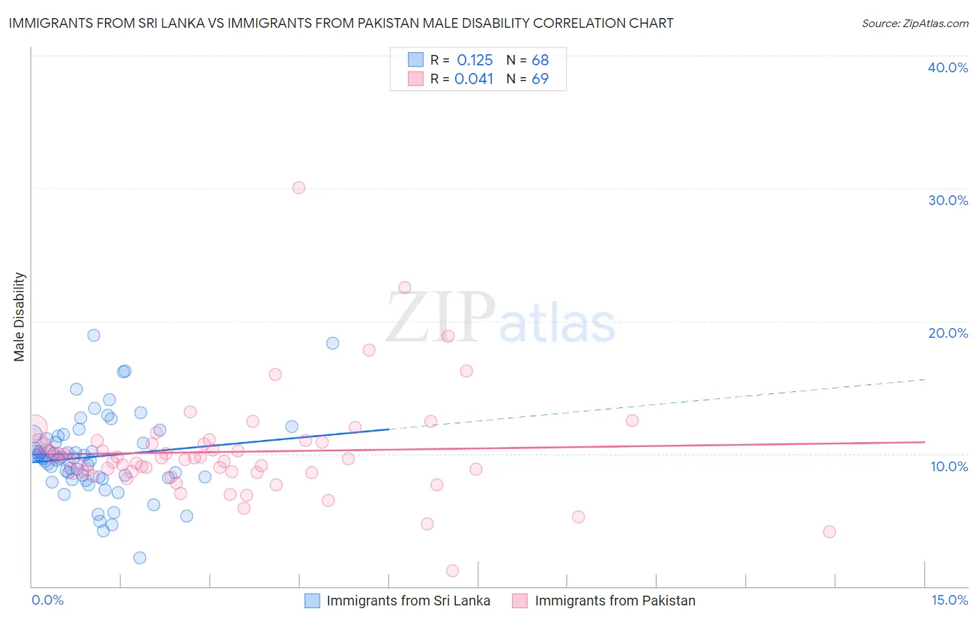 Immigrants from Sri Lanka vs Immigrants from Pakistan Male Disability