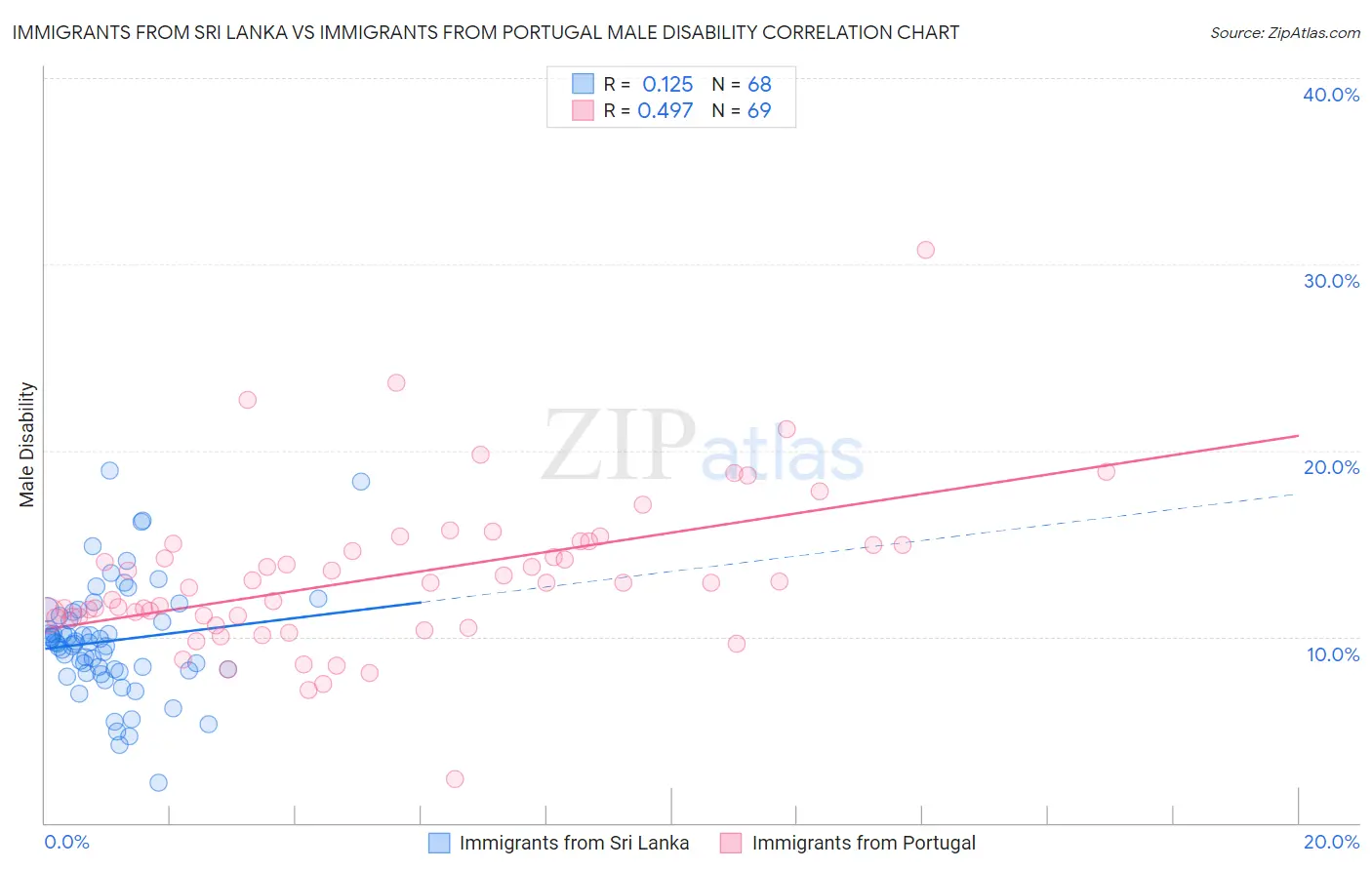 Immigrants from Sri Lanka vs Immigrants from Portugal Male Disability