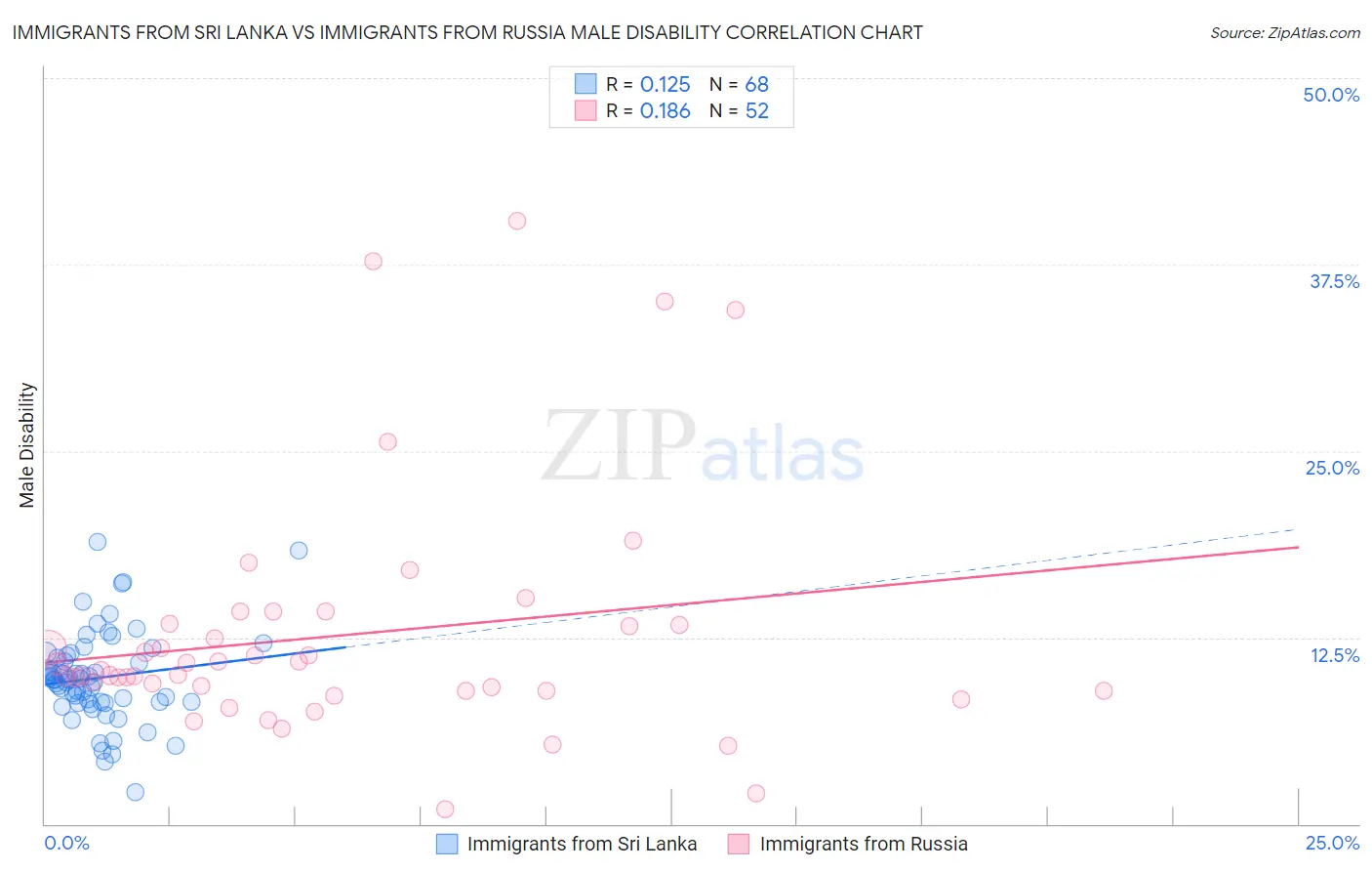 Immigrants from Sri Lanka vs Immigrants from Russia Male Disability