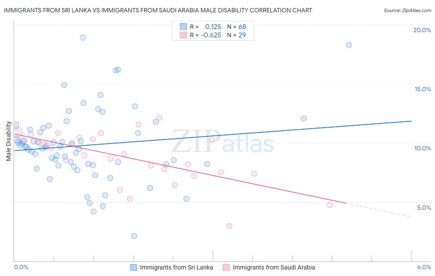 Immigrants from Sri Lanka vs Immigrants from Saudi Arabia Male Disability