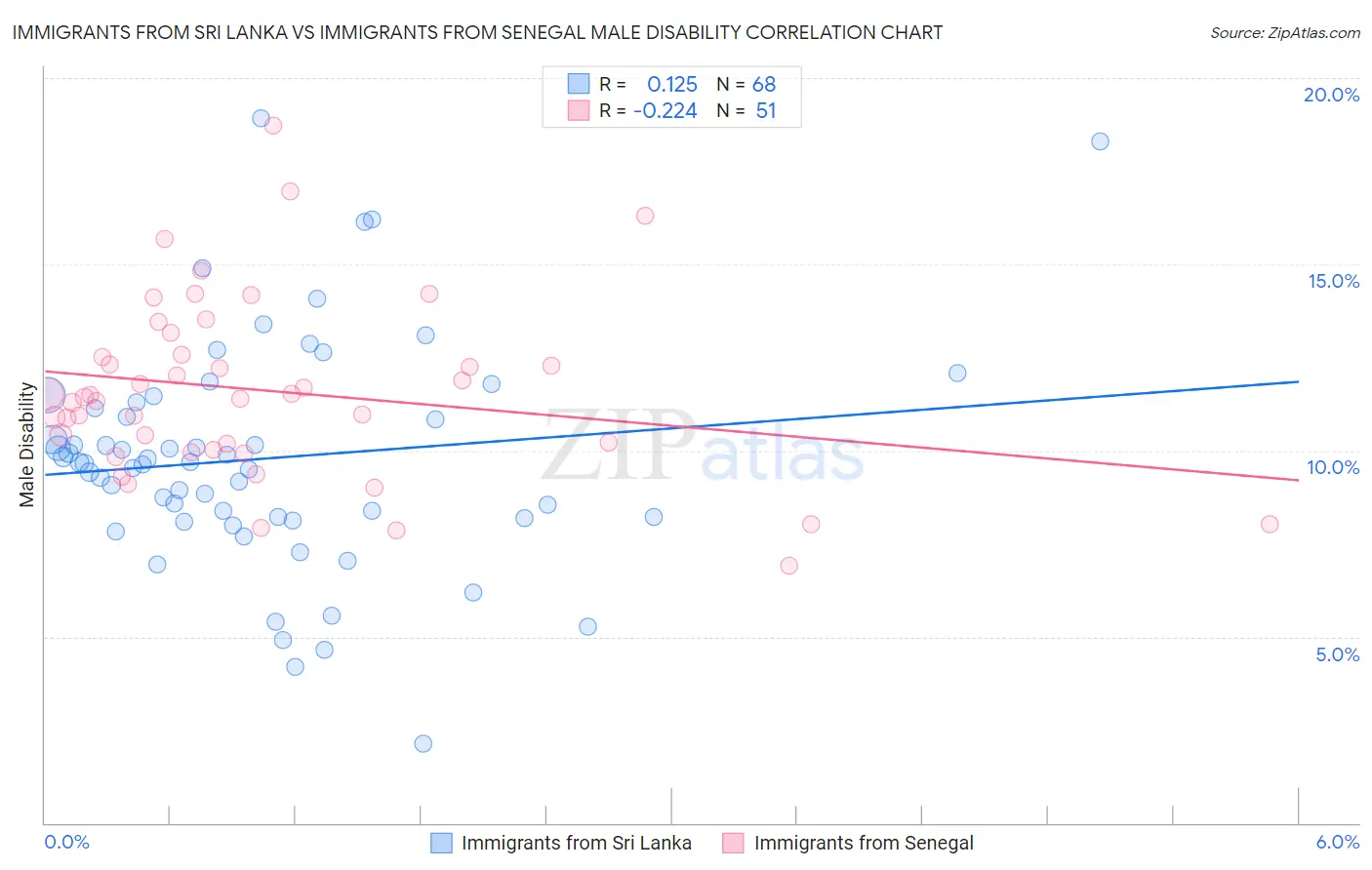 Immigrants from Sri Lanka vs Immigrants from Senegal Male Disability