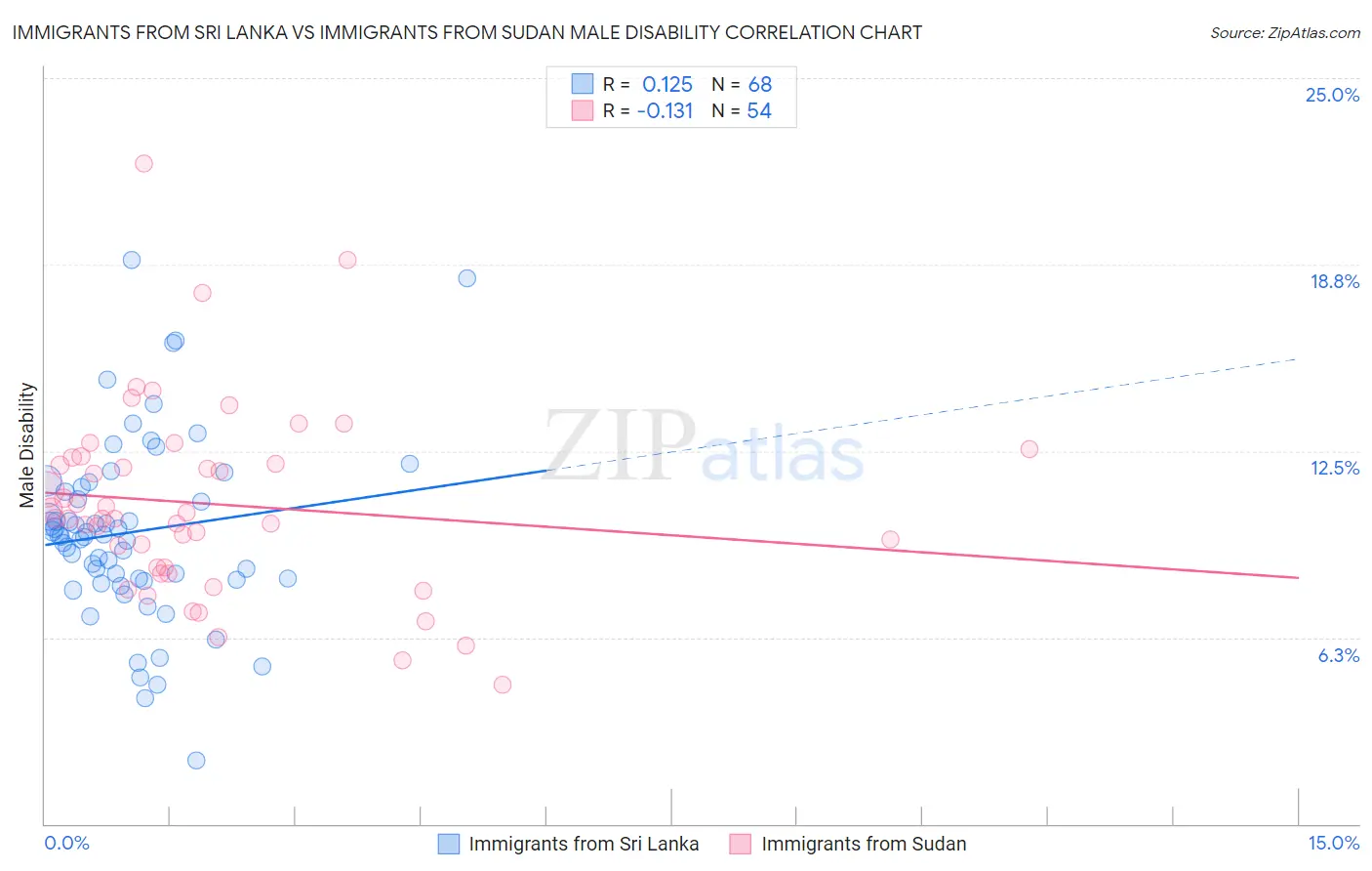 Immigrants from Sri Lanka vs Immigrants from Sudan Male Disability