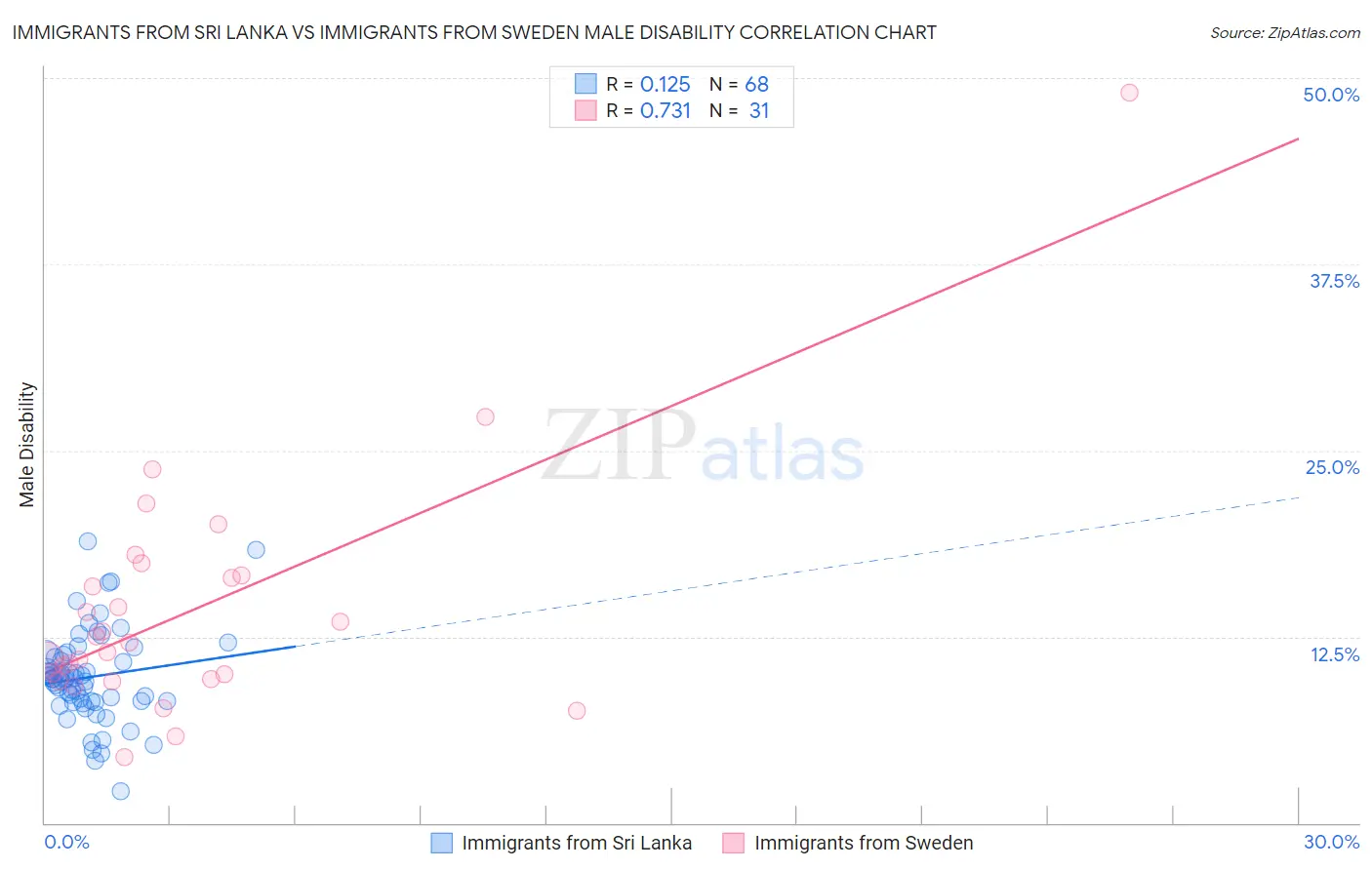 Immigrants from Sri Lanka vs Immigrants from Sweden Male Disability