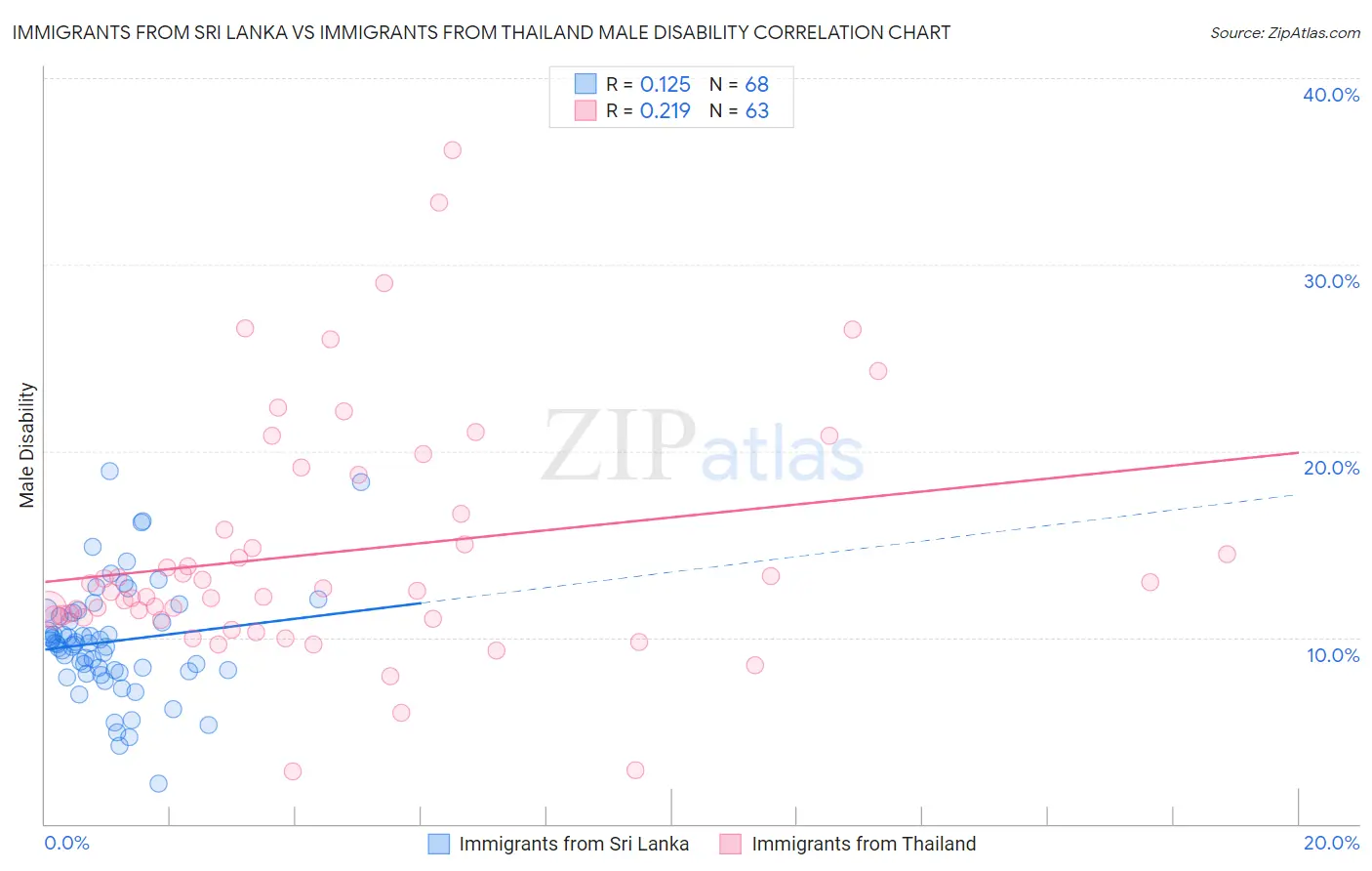Immigrants from Sri Lanka vs Immigrants from Thailand Male Disability