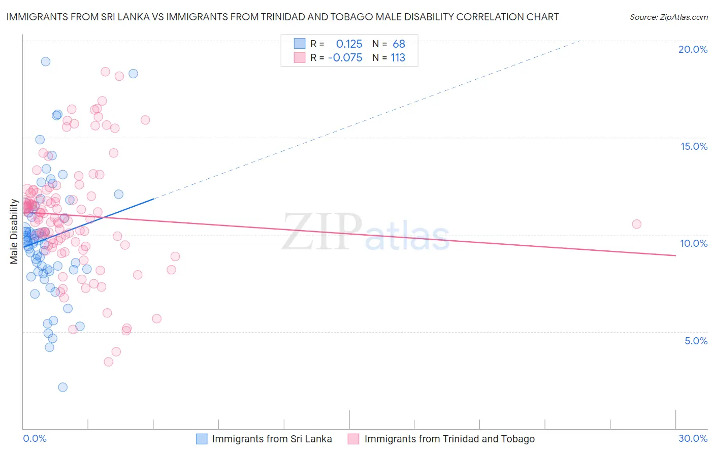 Immigrants from Sri Lanka vs Immigrants from Trinidad and Tobago Male Disability